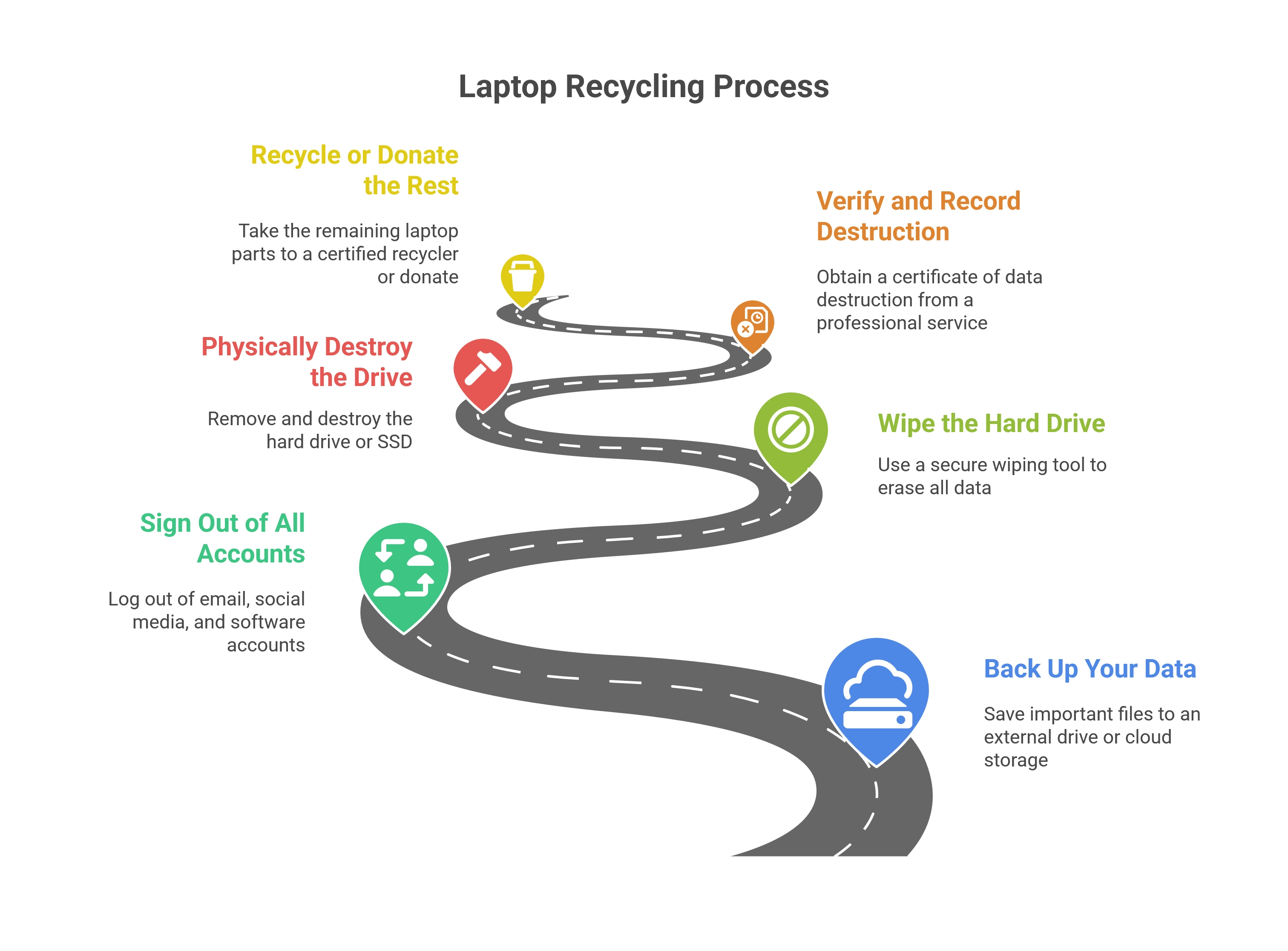 Should I Destroy My laptop Before Recycling